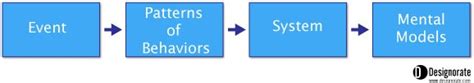 create  system thinking diagrams