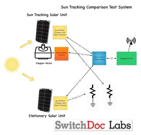 sun tracking   solar power part   hardware switchdoc labs blog