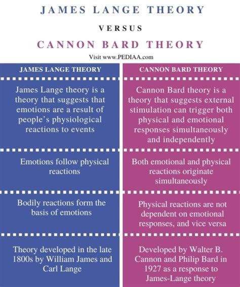 difference  james lange  cannon bard theory
