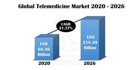 telemedicine market industry trends growth companies forecast by