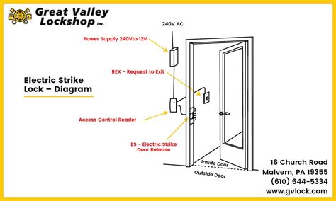 fail safe  fail secure whats  difference great valley lockshop