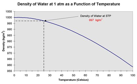 density change  temperature techiescientist