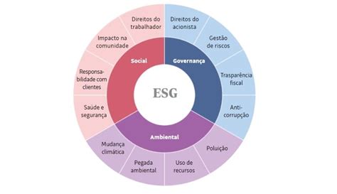 Entenda O Que Esg Sua Import Ncia Exemplos E Como Funcionam Os Hot