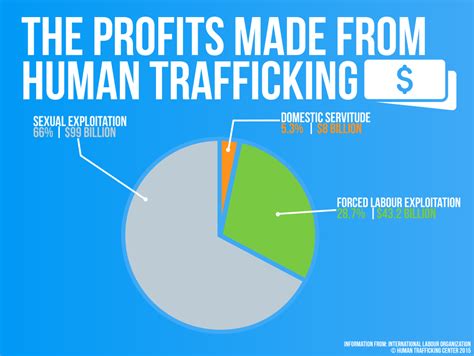 what is human trafficking about the problem human trafficking center
