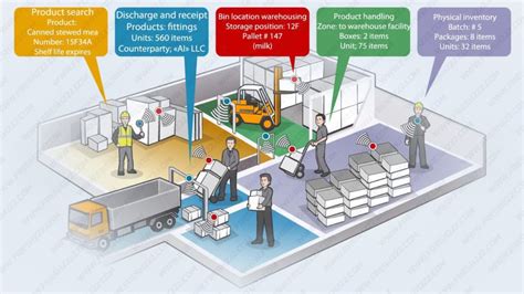 rfid warehouse management system hiphen solutions services