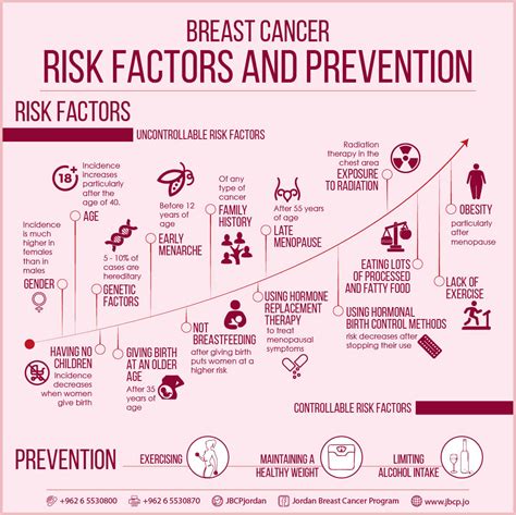 risk factors  prevention jordan breast cancer program