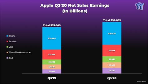 apples  revenues hit record high   billion tweaktown