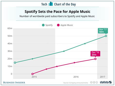spotify  apple  subscribers chart business insider