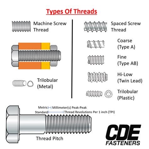 threads   fastener cde fasteners