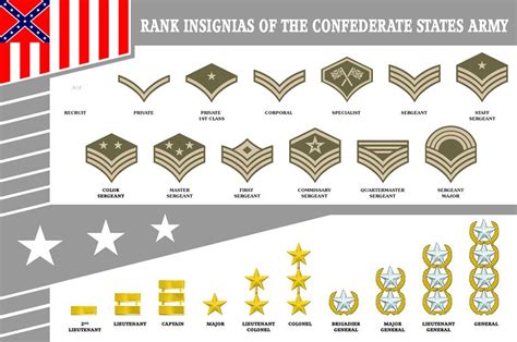 link  confederate army rank  structure military ranks military insignia military