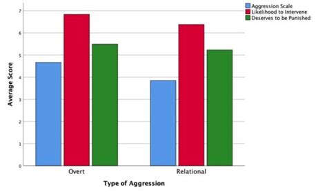 study examining responses  overt  relational aggression