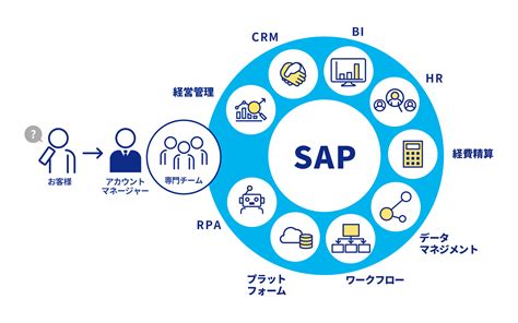 周辺ソリューション｜sap solution