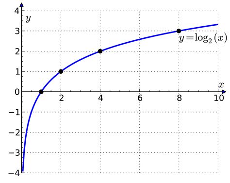 chapter  exponential  logarithmic functions core vocabulary