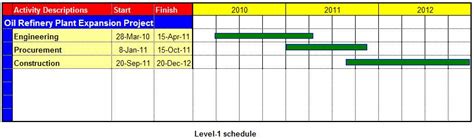 project control schedule level