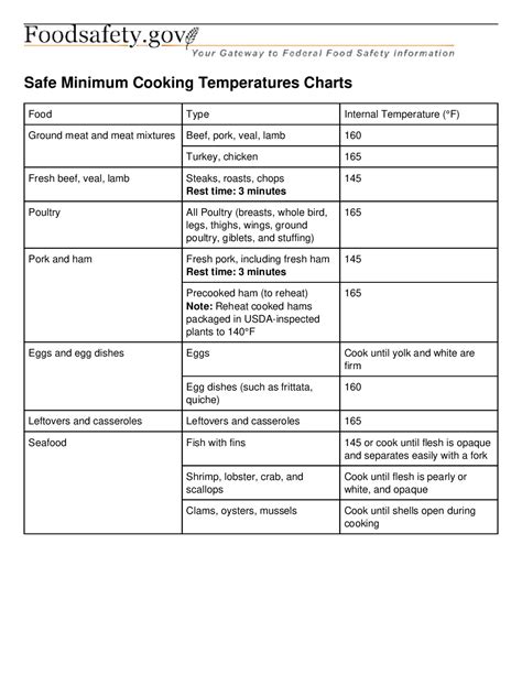 Free Restaurant Minimum Cooking Temperature Chart Labor
