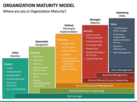 organization maturity model powerpoint template sketchbubble