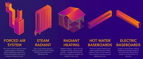 types  heating systems rite guys heating  cooling