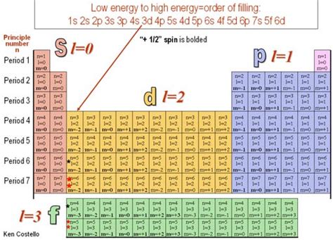 periodic table principal energy levels periodic table timeline