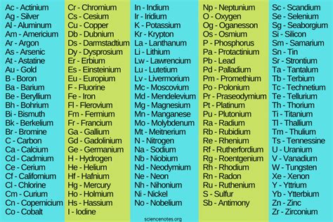 alphabetical list  element symbols