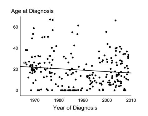 age at diagnosis in all males diagnosed in denmark with 47