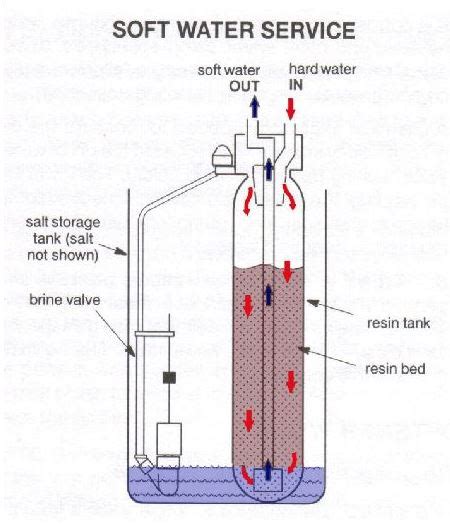 wrekin water filtration water softener parts