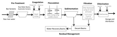 view  schematic diagram  water treatment plant  raw water