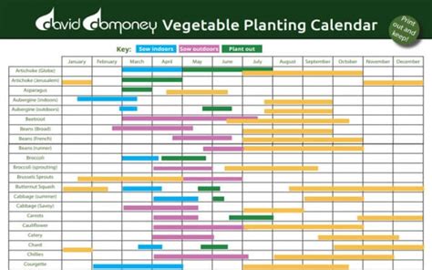 vegetable planting calendar david domoney