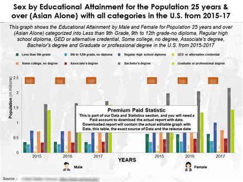 Sex By Educational Attainment Population 25 Years Over Asian Alone With