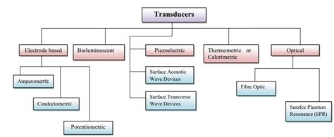 transducer  electronics transducer types  applications