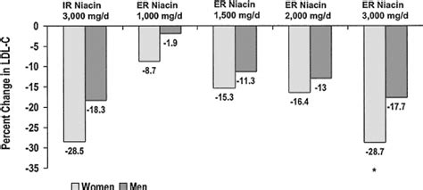 sex differences in ldl c with ir and er niacin p