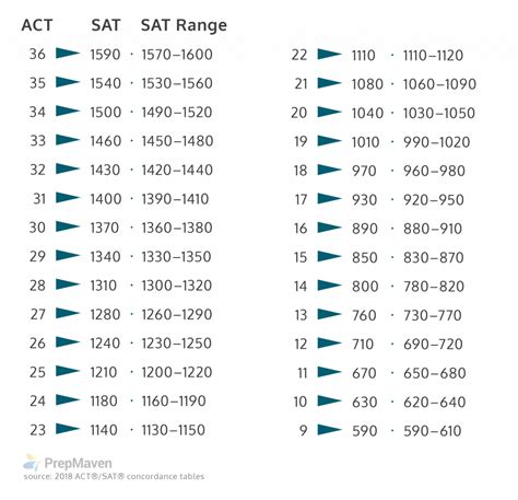 act score comparison chart
