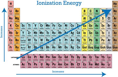 periodic trends  ionization energy ck  foundation