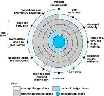ship design spiral   scientific diagram