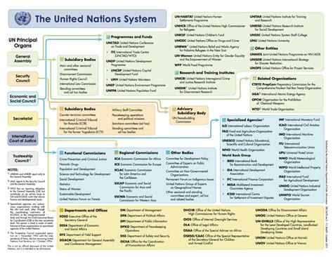 system principal organs   united nations