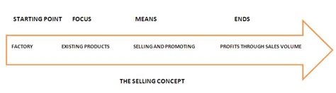 selling concept definition marketing dictionary mba skool study