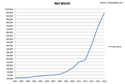 net worth report      multi millionaire untemplater