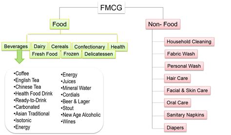 product categories  department  fmcg retailing mm