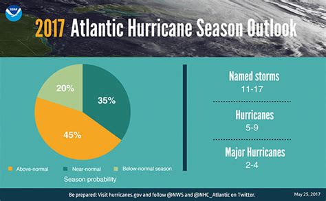 Forecasters Predict Above Average Hurricane Season Wunc