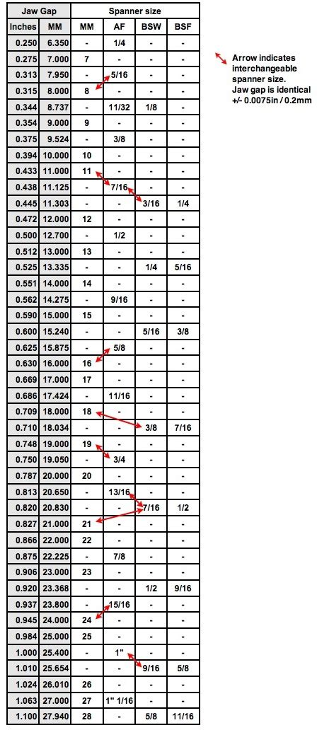 classic mechanic mm af bsw bsf spanner conversion chart