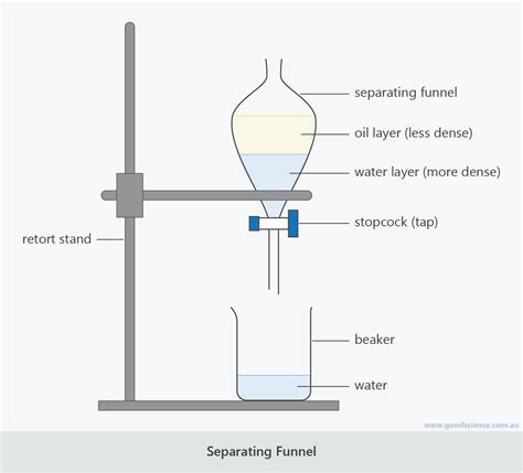 separatory funnel diagram gambaran