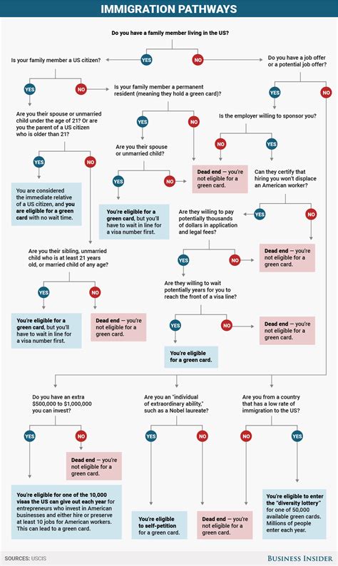 incredibly complicated process  legal immigration