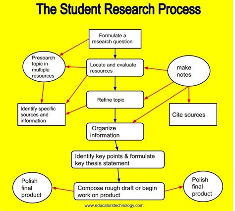 excellent guide  teaching students   research process