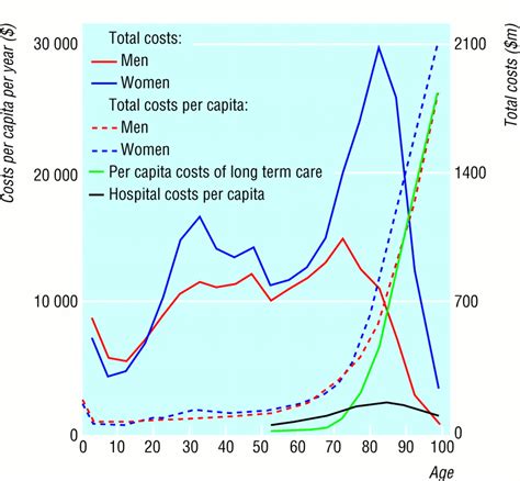 demographic and epidemiological determinants of healthcare costs in