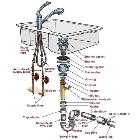 marvelous pipes  kitchen sink diagram wood countertops