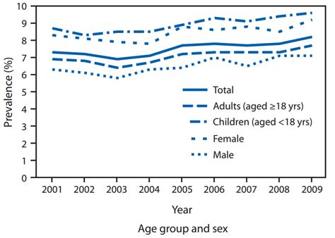 Asthma Prevalence By Age Asthma Lung Disease