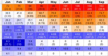 new york city weather annual trend monthly average range of temperature precipitation and
