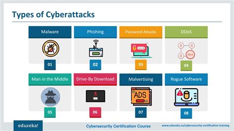 Types Of Cyber Attacks Cybersecurity Archives Securing Ninja A