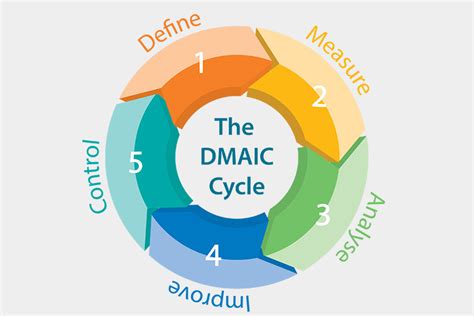 how to use the dmaic model for problem solving tqmi