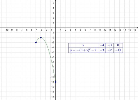 narysuj wykres funkcji y 3 x 2 2 dla x należącego do podaj