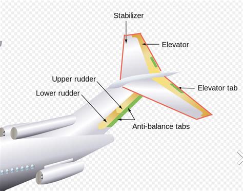 aircraft design   big modern airplanes     tail configuration   horizontal